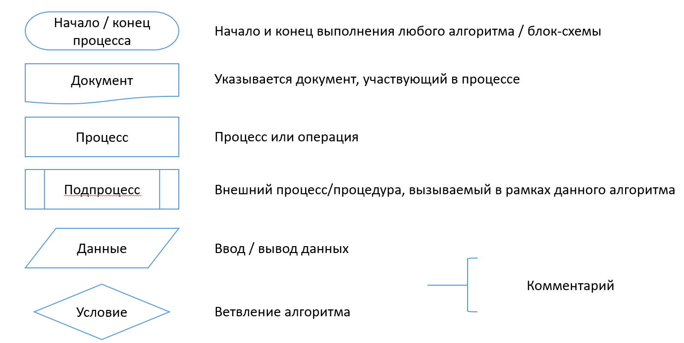 Что такое блок схема перечислить основные блоки используемые в блок схемах